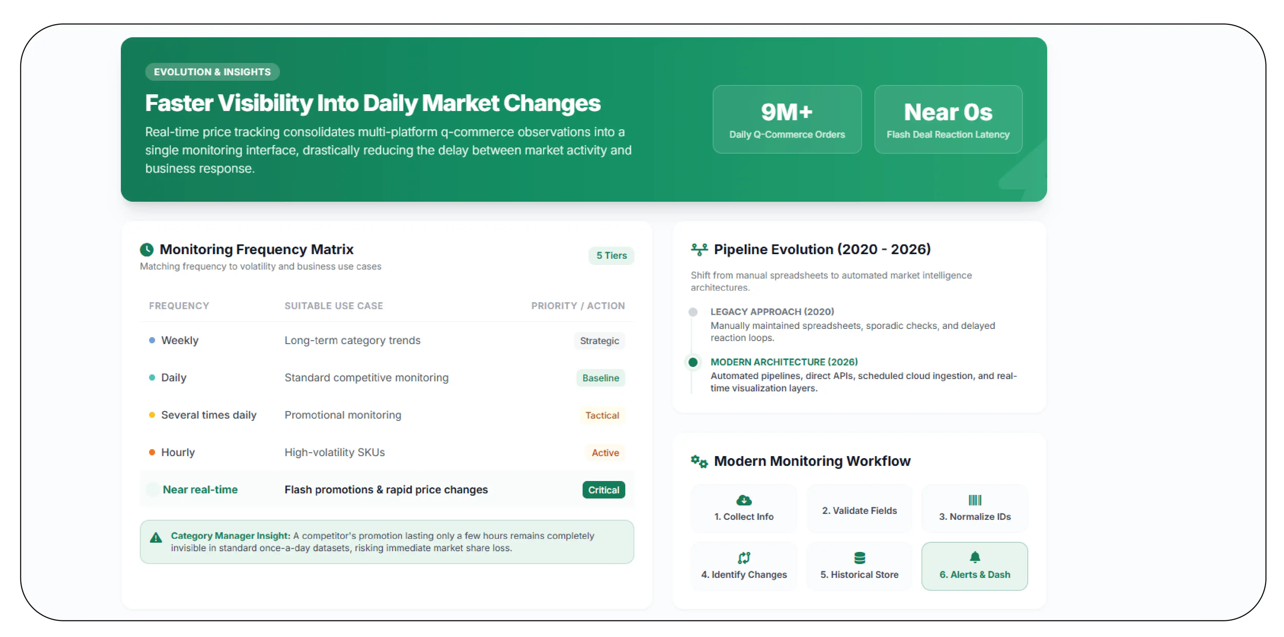 Creating Faster Visibility Into Daily Market Changes